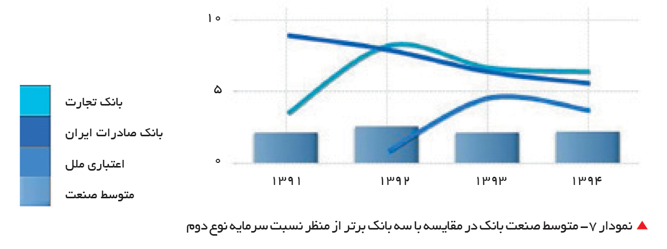 تجارت- فردا-   نمودار 7- متوسط صنعت بانک در مقایسه با سه بانک برتر از منظر نسبت سرمایه نوع دوم