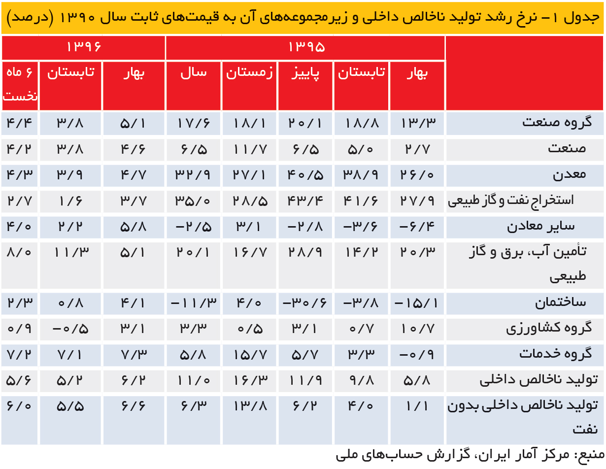 تجارت- فردا- جدول 1- نرخ رشد تولید ناخالص داخلی و زیرمجموعه‌های آن به قیمت‌های ثابت سال 1390 (درصد)