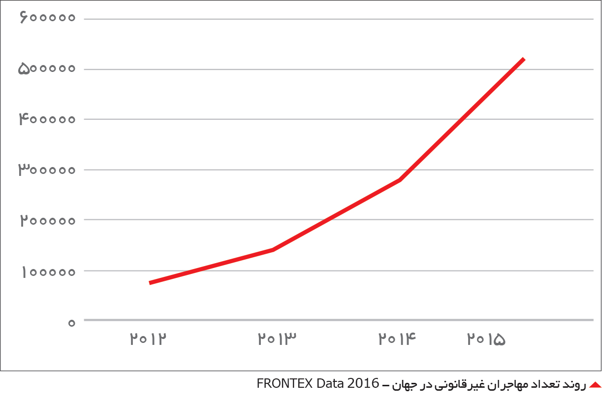 تجارت- فردا-  روند تعداد مهاجران غیرقانونی در جهان - FRONTEX Data 2016