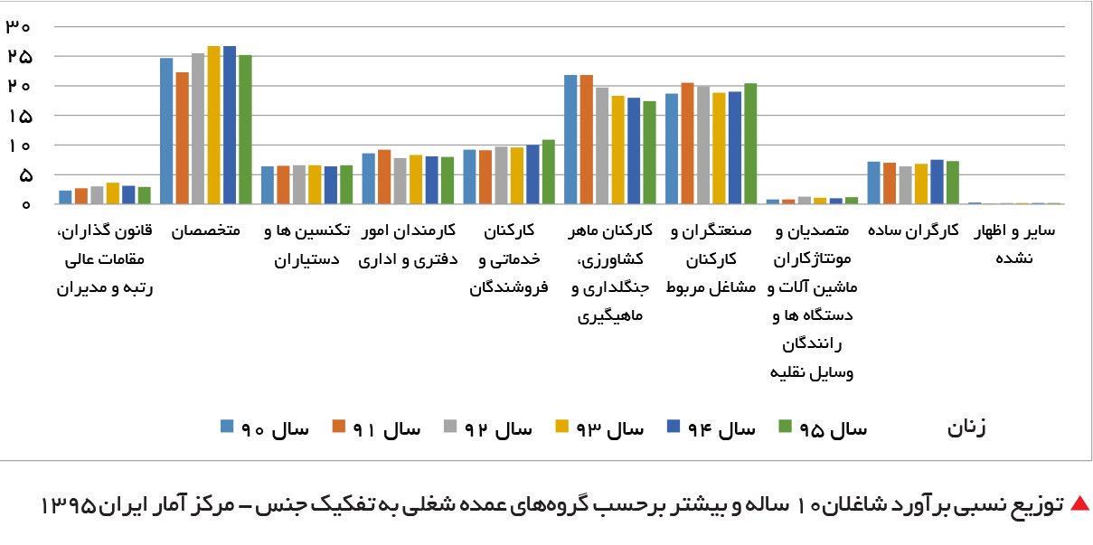 تجارت فردا-   توزیع نسبی برآورد شاغلان‌10 ساله و بیشتر برحسب گروه‌های عمده شغلی به تفکیک جنس - مرکز آمار ایران 1395