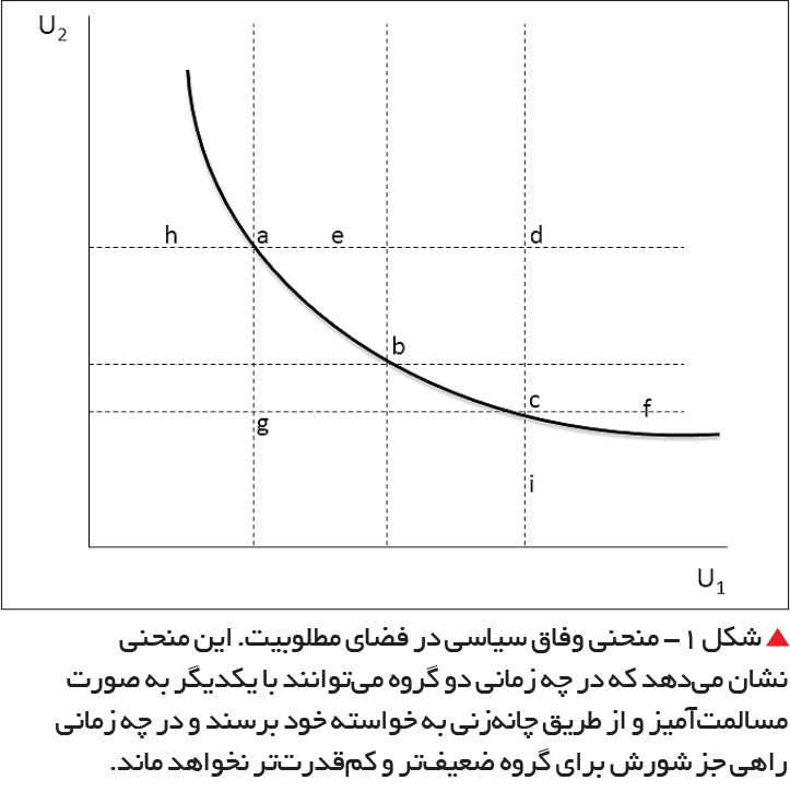 تجارت- فردا-  شکل 1- منحنی وفاق سیاسی در فضای مطلوبیت. این منحنی نشان می‌دهد که در چه زمانی دو گروه می‌توانند با یکدیگر به صورت مسالمت‌آمیز و از طریق چانه‌زنی به خواسته خود برسند و در چه زمانی راهی جز شورش برای گروه ضعیف‌تر و کم‌قدرت‌تر نخواهد ماند.