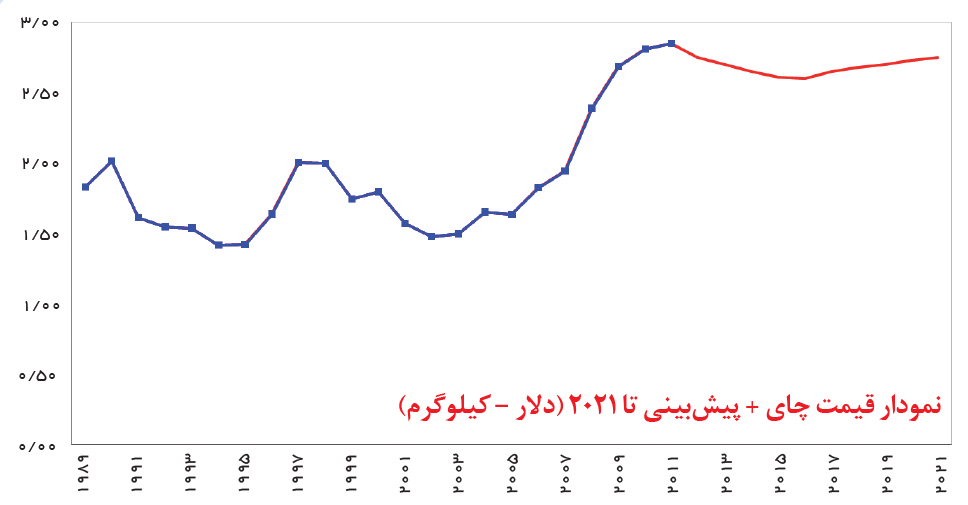 تجارت- فردا- نمودار قیمت چای + پیش‌بینی تا 2021 (دلار – کیلوگرم)