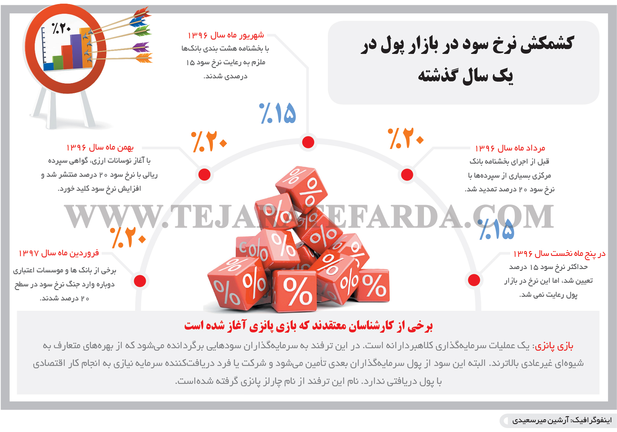 تجارت فردا- اینفوگرافیک-کشمکش نرخ سود در بازار پول در  یک سال گذشته