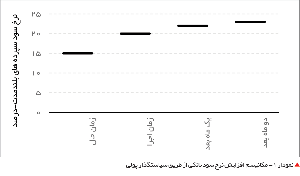 تجارت فردا-  نمودار 1- مکانیسم افزایش نرخ سود بانکی از طریق سیاستگذار پولی