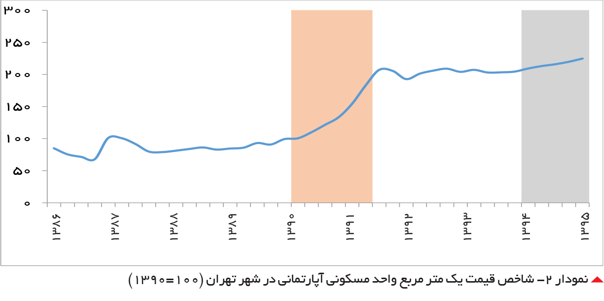 تجارت- فردا-  نمودار -2 شاخص قیمت یک متر مربع واحد مسکونی آپارتمانی در شهر تهران (100=1390)