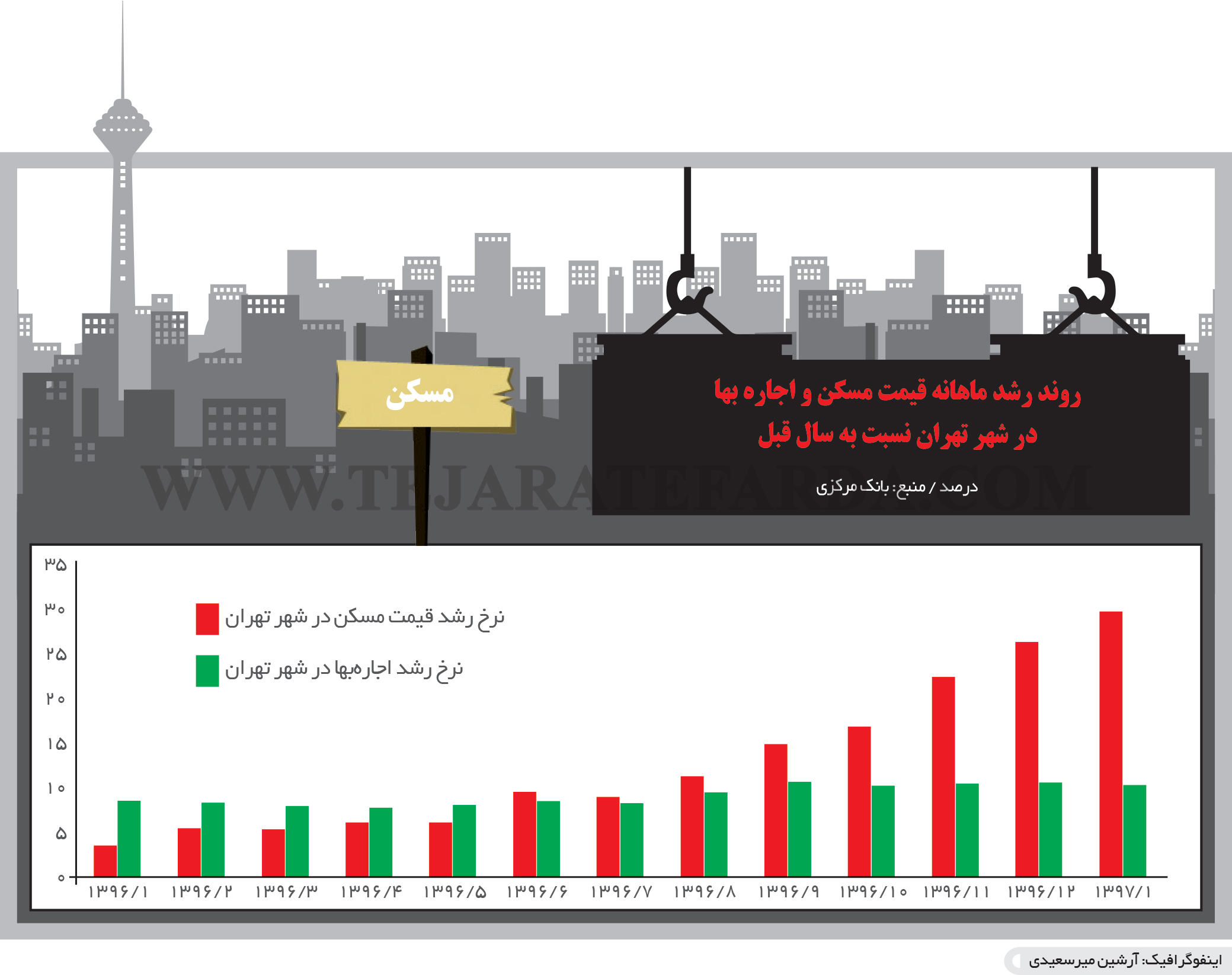 تجارت فردا-  اینفوگرافیک- روند رشد ماهانه قیمت مسکن و اجاره بها  در شهر تهران نسبت به سال قبل 