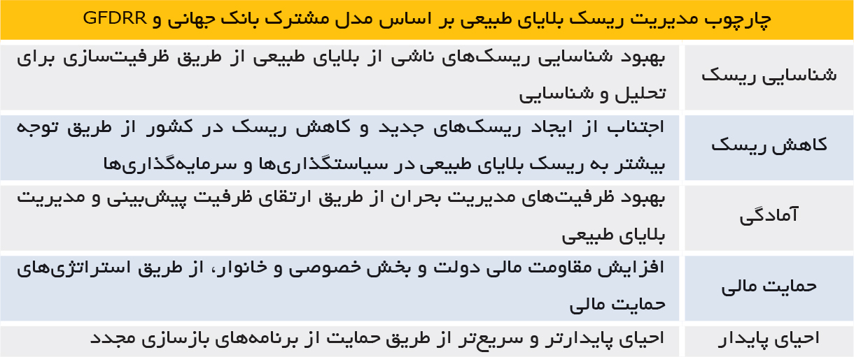 تجارت فردا- چارچوب مدیریت ریسک بلایای طبیعی بر اساس مدل مشترک بانک جهانی و GFDRR