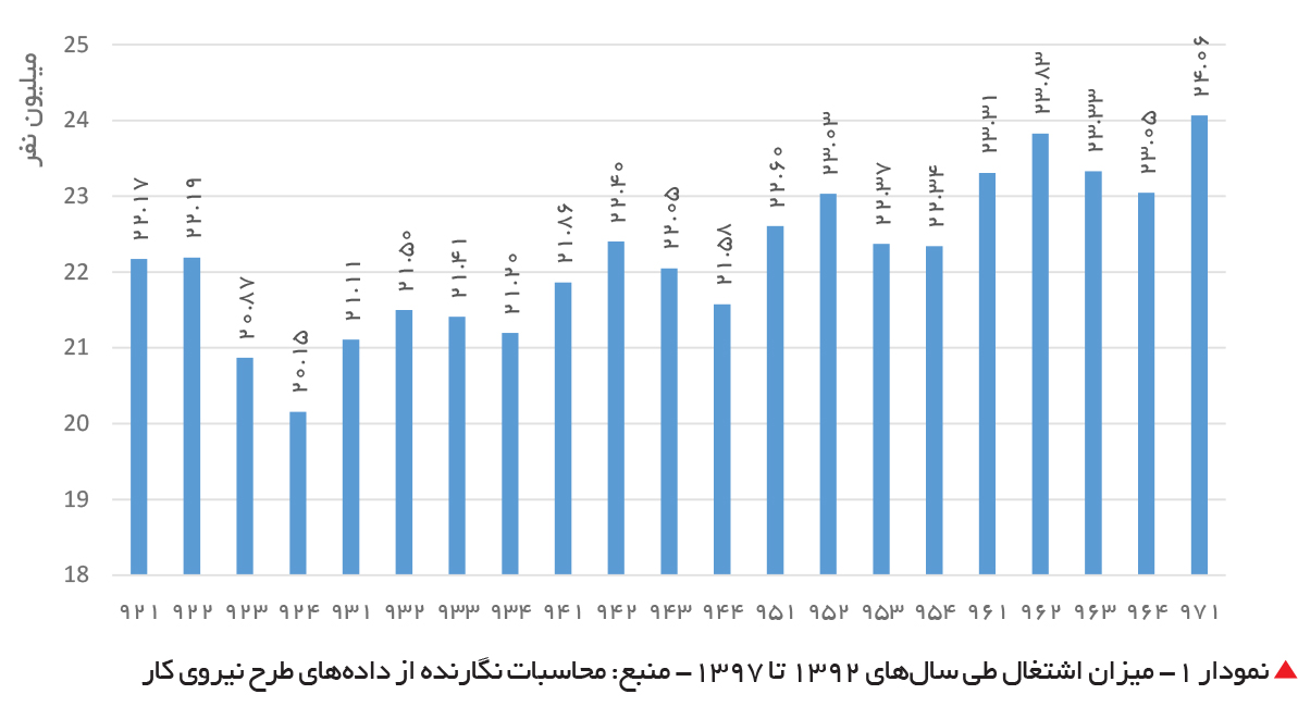 تجارت فردا-  نمودار 1- میزان اشتغال طی سال‌های 1392 تا 1397- منبع: محاسبات نگارنده از داده‌های طرح نیروی کار