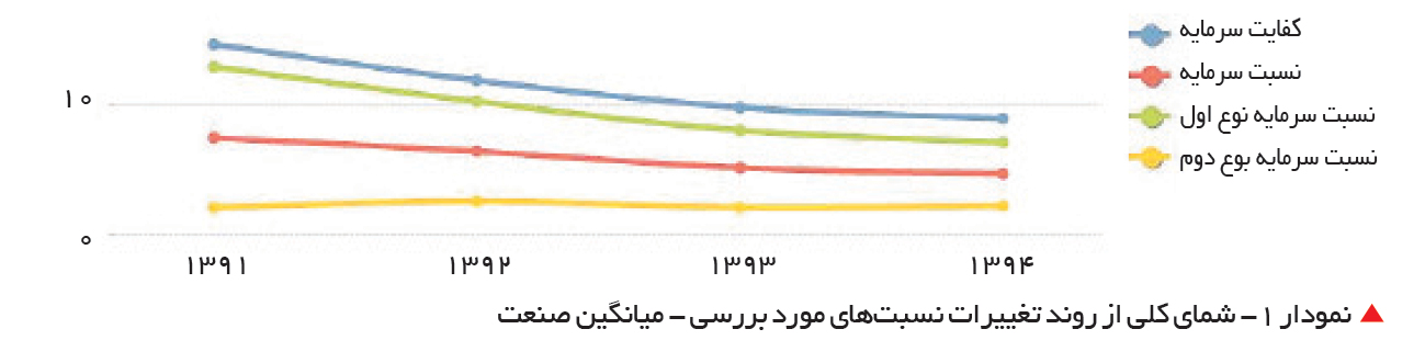 تجارت- فردا-   نمودار 1- شمای کلی از روند تغییرات نسبت‌های مورد بررسی - میانگین صنعت