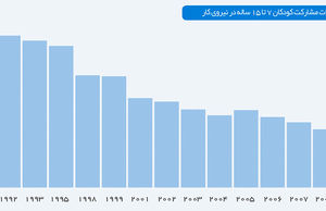 علیه کار کودک