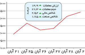 اقبال پتروشیمی‌ها در وقت اضافه