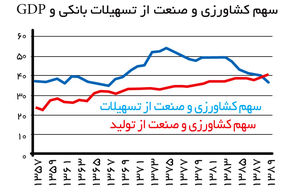 معطوف به بودجه، فارغ از رشد
