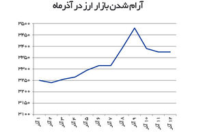 زیر پوست بازار ارز