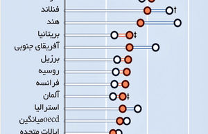 کاهش اعتماد به دولت