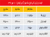 طلا در طناب‌کشی ترامپ و یلن