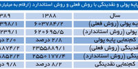 کم‌نمایی ۱۰ درصدی نقدینگی