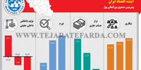 آینده اقتصاد ایران