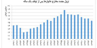 تراز دخل و خرج با کاهش هزینه‌