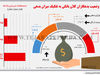 وضعیت بدهکاران کلان بانکی به تفکیک میزان بدهی