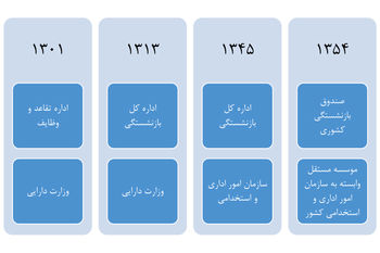 دایره تقاعد