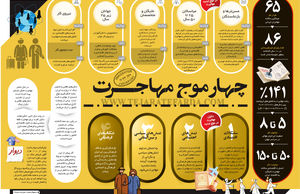 چهار موج مهاجرت