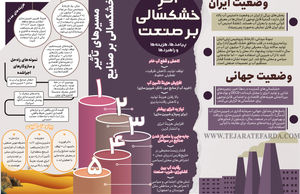 اثرِ خشکسالی بر صنعت 