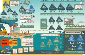 چرخه معیوب فقر و تخریب محیط‌زیست  (جهان)