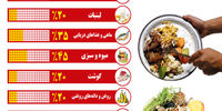 بحران غذا