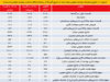 سیر نزولی اقتصاد