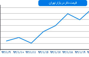 دلار بالای سه هزار تومان ماند