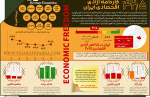 کارنامه آزادی اقتصادی ایران