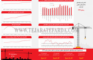  شاخص قیمت نهاده‌های ساختمان‌های مسکونی شهر تهران 