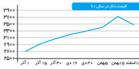 بازار ارز، دیگر کیسه دولت نیست