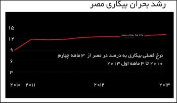 نیاز جهان عرب سرمایه‌داری است، نه دموکراسی