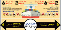 تجارت ایران در سال 1396