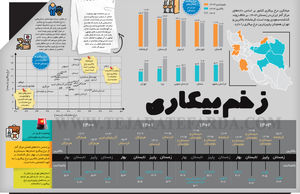 زخم بیکاری